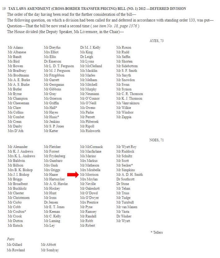 Wayne Swan Morrison S Record On Voting Against Action On Multinational Tax Avoidance Speaks For Itself He Has Only Ever Been About The Top End Of Town Auspol Ausvotes T Co Tefamkbtaz