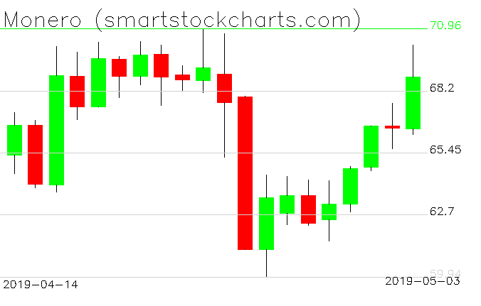 Smart Charts Stocks