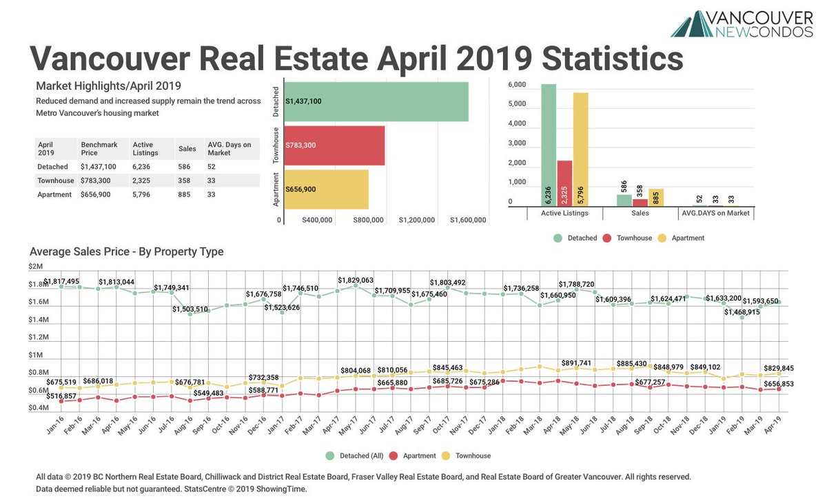 Decreased demand continues to allow the supply of homes for sale to accumulate across the Metro Vancouver* housing market. Learn more: bit.ly/AprilStatsVNC