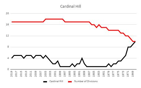 .<a href="/TheCardinalHill/">Cardinal Hill Swim</a> have one of the best histories in the <a href="/swimNVSL/">Northern Virginia Swimming League</a>. They have competed in division 1 sixteen times (!!!) and will be looking to break back into the top three divisions for the first time since 2003 #countdowntoNVSL 50 days!