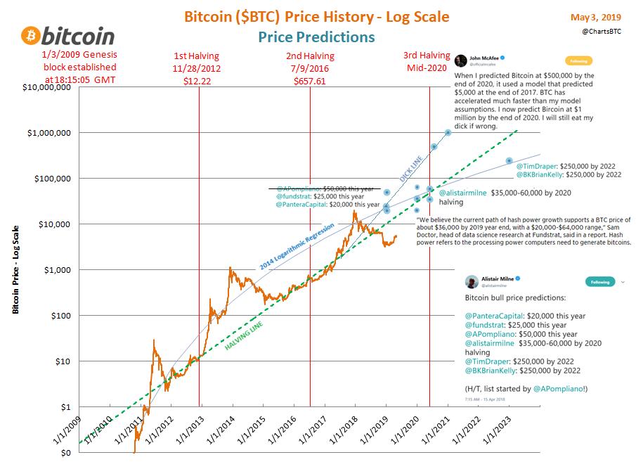 Remember Charts