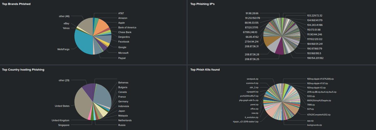 This week on PhishFeed top #phishing found <a href="/WellsFargo/">Wells Fargo</a> <a href="/Apple/">Apple</a> <a href="/PayPal/">PayPal</a> <a href="/BankofAmerica/">Bank of America</a> <a href="/DesjardinsGroup/">Desjardins Group</a> <a href="/Microsoft/">Microsoft</a> <a href="/facebook/">Facebook</a> <a href="/amazon/">Amazon</a>