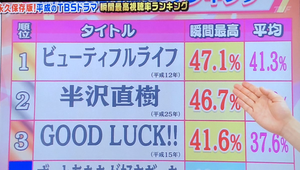 Kirara たま に浮上中m M 王様のブランチ 平成のtbsドラマ瞬間最高視聴率ランキング 1位 47 1 でビューティフルライフ 平均視聴率41 3 全然色褪せないよね 今またゴールデンタイムに放送してくれても良いのに 木村拓哉 Kirara たま に浮上中m M 王様のブランチ 平成のtbsドラマ瞬間最高視聴率ランキング 1位 47 1 でビューティフルライフ 平均視聴率41 3 全然色褪せないよね 今またゴールデンタイムに放送してくれても良いのに 木村拓哉