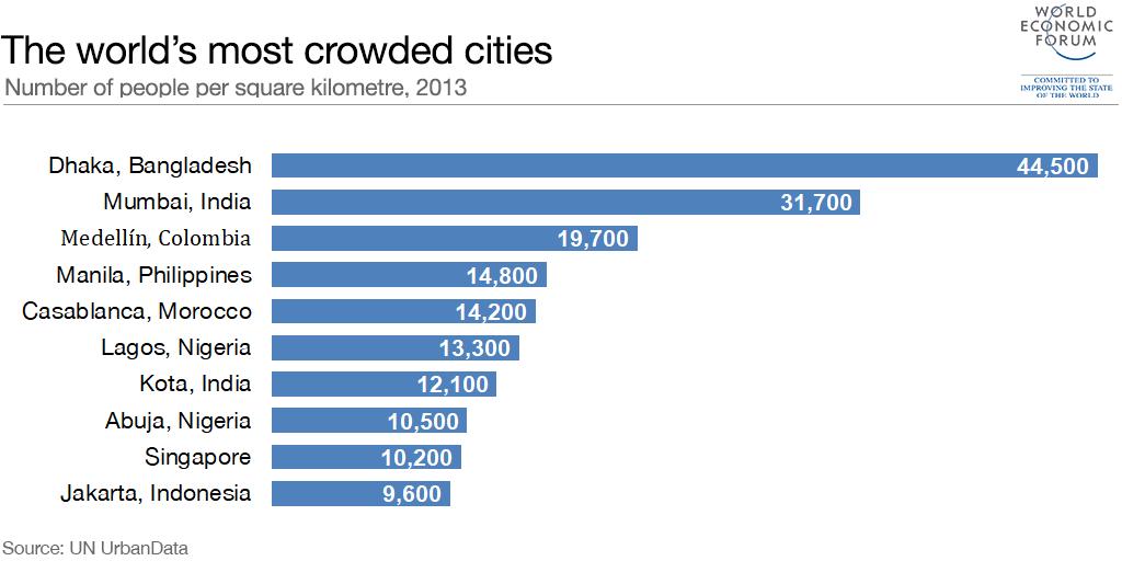 .<a href="/wef/">World Economic Forum</a> Highly dubious population density data cited by World Economic Forum: Medellin and Abuja in the 10 most dense cities in the world? Something is way off. weforum.org/agenda/2017/05…