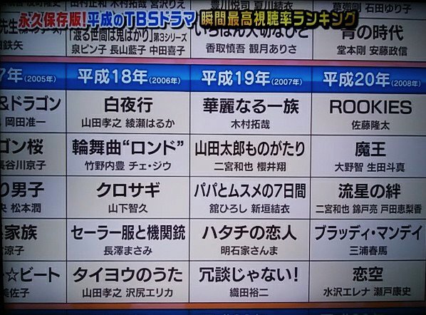 ドラマ 率 最新 ランキング 視聴 歴代ドラマ視聴率ランキング