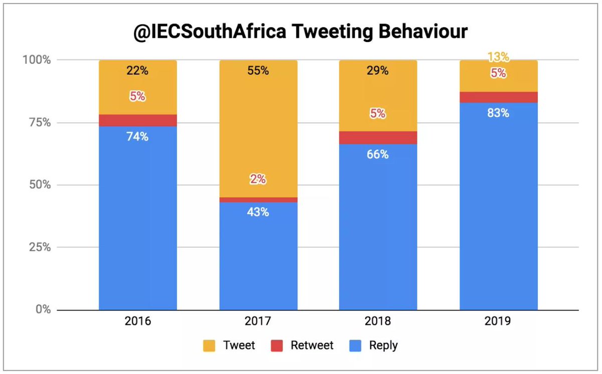 The_eNitiaters's tweet photo. 4 Days to #SAElections2019: Here is the first blog of a 4-part series @BraWilly_Seyama published when the elections were 1 month away, focusing on analysis of the @IECSouthAfrica's tweeting behaviour since #MunicipalElections2016: https://t.co/wQTEn7DTLS
#eNacity #SADecides2019 https://t.co/Yl5ZrMt8Fi