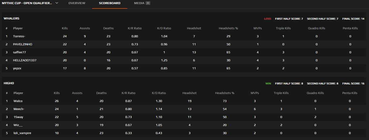 whalersgg's tweet photo. The @whalersgg #csgo team fell 14-16 on #Inferno vs #HighO in the @MythicRebornGG Cup Open Qualifiers. #gg. More to come this weekend! #AimHigher #esports #Boston #gaming #cs @csgo_dev #NewEngland https://t.co/VRJvTG2IWq