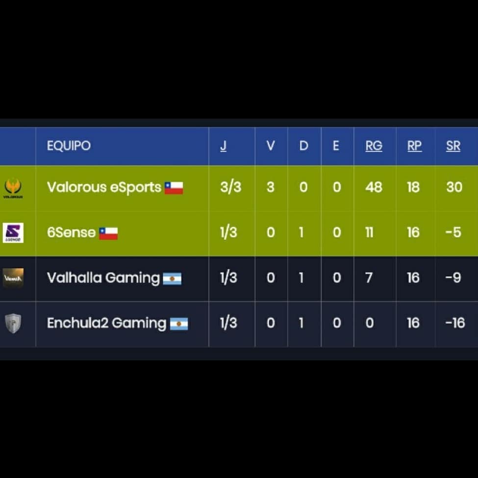 Valorousteam's tweet photo. Y tenemos otra victoria más con el equipo de CSGO en Liga Open para @Valorousteam 🎊

16 - 11 🎉

Nuestro equipo de CSGO se marca como puntero del grupo 4, y esta clasificado para la siguiente etapa de la liga. 👑

#LigaOpen2019 #GoVal #ValorousCSGO #CSGO #ClasificadosLigaOpen https://t.co/RUNI17WxWt