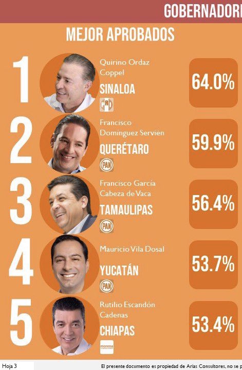 Quirino Ordaz Coppel. tweet media