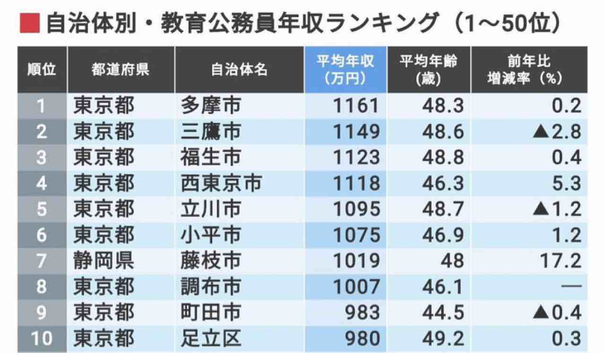 年収 公務員