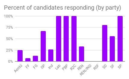 Responses to our reproductive health survey of candidates in Galway still coming in: update below <a href="/AontuIE/">Aontú</a> @RENUAIreland <a href="/fiannafailparty/">Fianna Fáil</a> <a href="/FineGael/">Fine Gael</a> <a href="/sinnfeinireland/">Sinn Féin</a> <a href="/labour/">The Labour Party Ireland</a> <a href="/greenparty_ie/">Green Party Ireland</a> <a href="/PBPproChoice/">PBP ProChoice</a> <a href="/RepublicanSF/">Republican Sinn Féin</a> <a href="/RosaWomen/">Rosawomen</a> <a href="/SocDems/">Social Democrats</a> <a href="/GalwayTFY/">Galway Together For Yes</a>