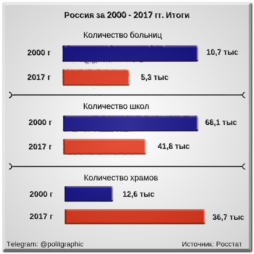 Году сократилась по сравнению с. Статистика больниц школ и церквей в России. Число школ и храмов в России. Количество храмов при Путине. Сокращение школ и больниц при Путине.