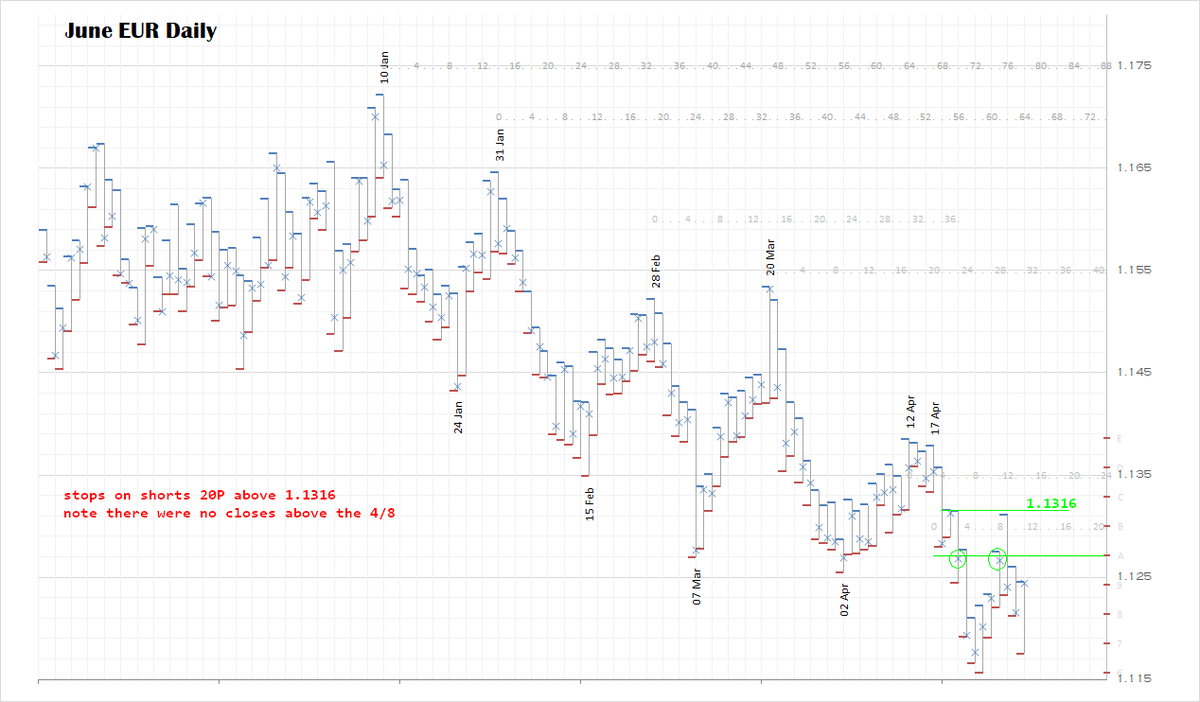 ddelgu71's tweet photo. #EURUSD #EUR #SwingTrading #Trading https://t.co/BOeZ6uDiBK