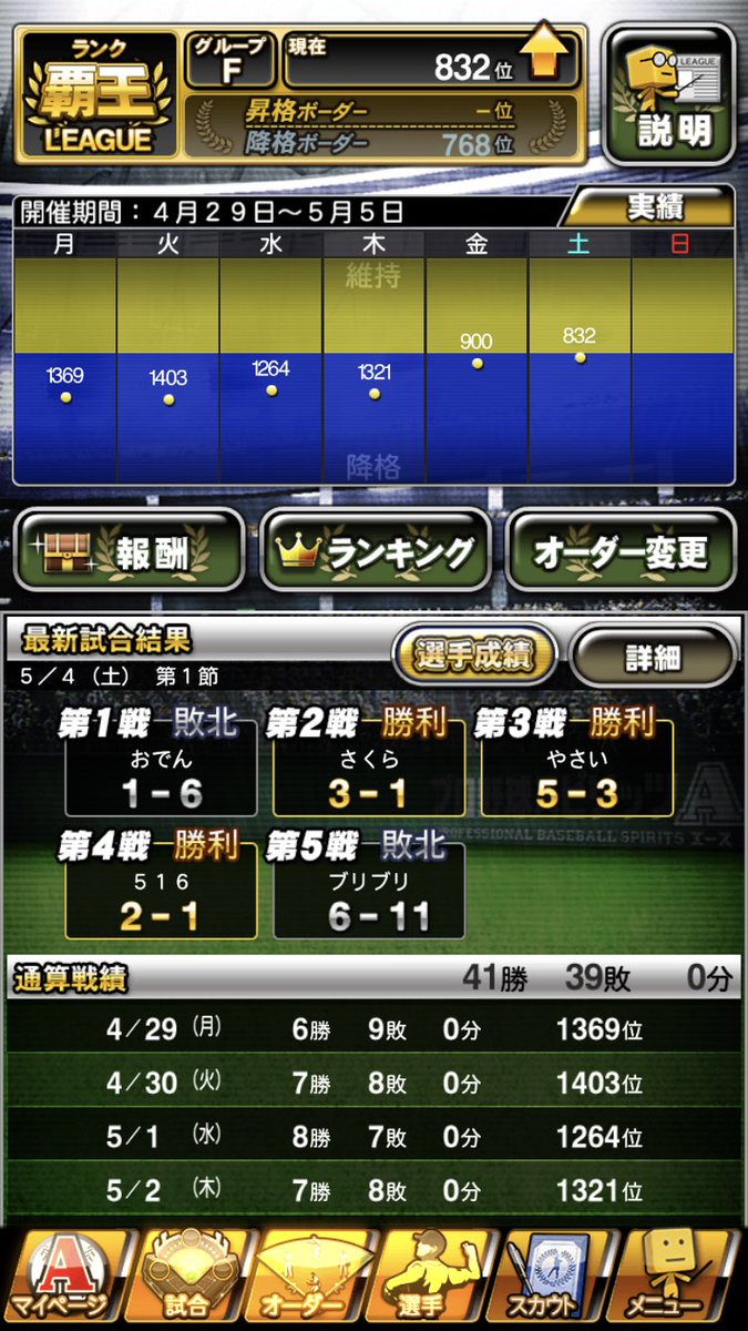 RYU_PROSPI's tweet photo. あと少し……

成績見ながらオーダー変更しまくってます(笑)

#プロスピA
#リーグ戦
#覇王 https://t.co/TsetKPqL0m
