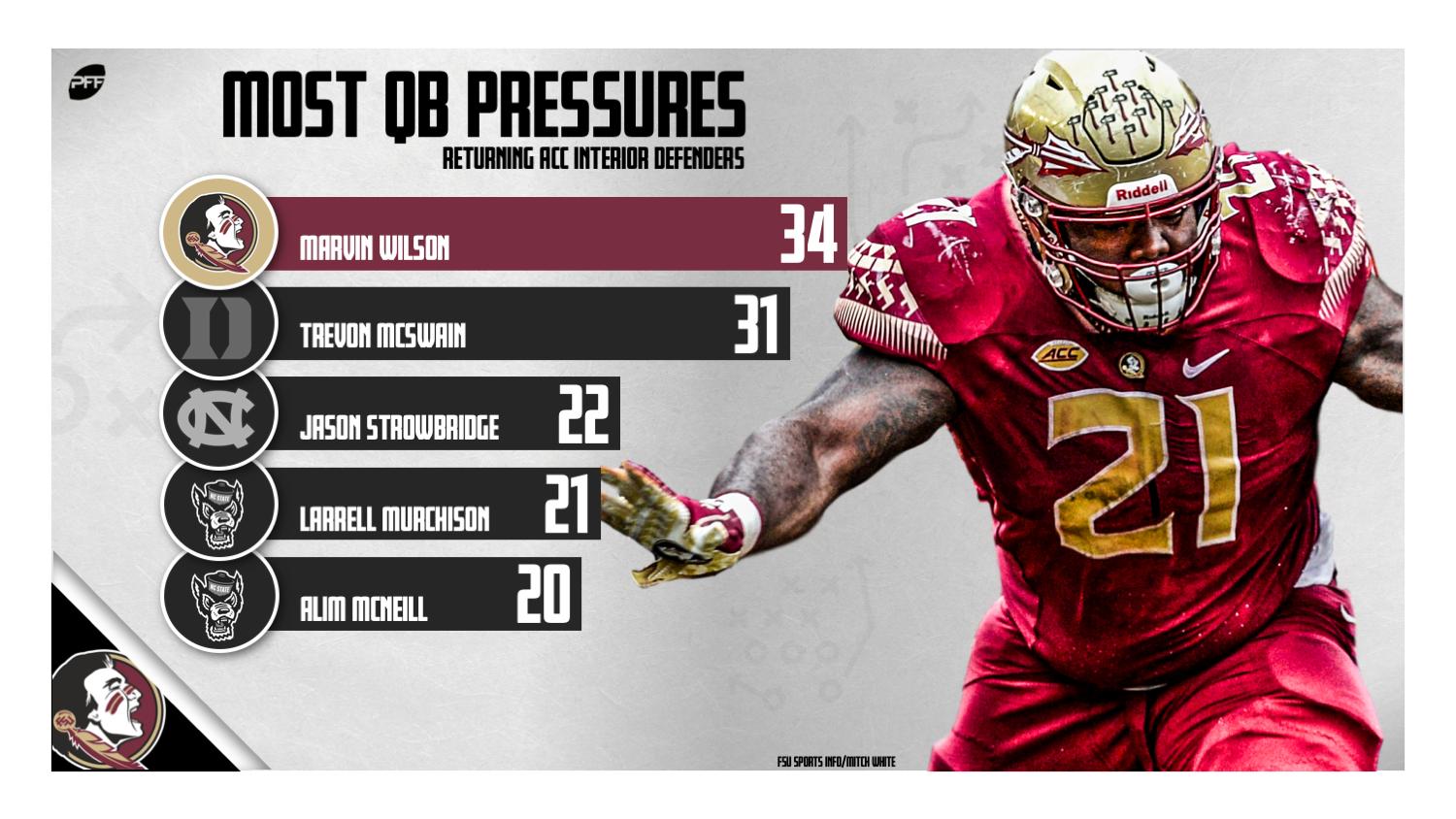 Marvin 2024 wilson fsu