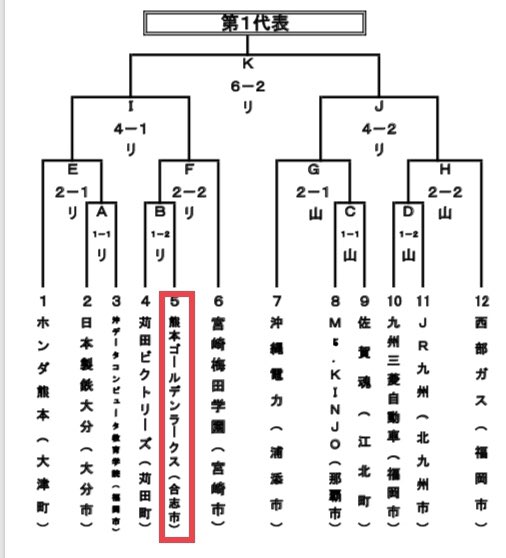 第90回都市対抗野球大会
九州地区最終予選

5月25日(土)開幕(8日間 雨天順延)

〜初戦〜
5月25日(土)
vs苅田ビクトリーズ(苅田町)
リブワーク藤崎台球場
12時30分 試合開始(三塁側)

いよいよです‼️
応援宜しくお願いします‼️
