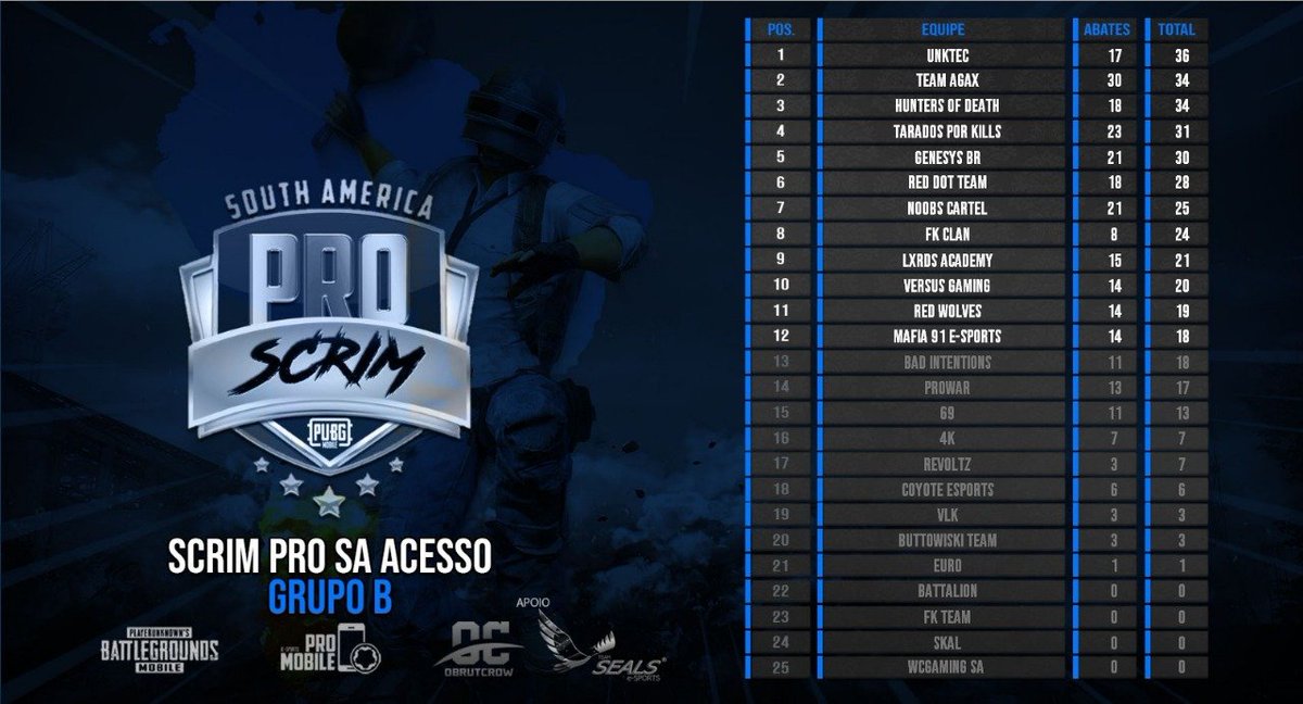 Reppulsor's tweet photo. Infelizmente caímos cedo, mas caímos atirando!
30 kills no bolso! Segundo lugar garantido até o momento!
#PUBG #PUBGMOBILE #TeamAgax #FKLeague #ProScrimSA https://t.co/Yueu1jLPy5