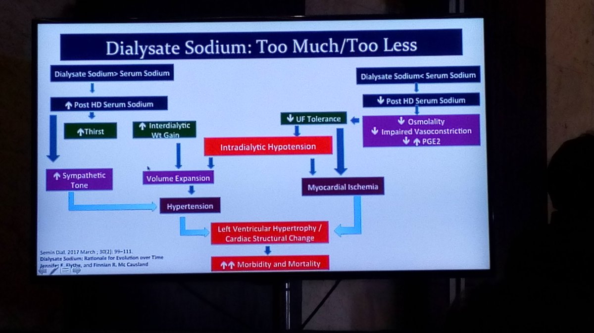 agrawalkris's tweet photo. #apexbrc pre hd sodium inversely proportional to mortality https://t.co/zxnXIi59G9