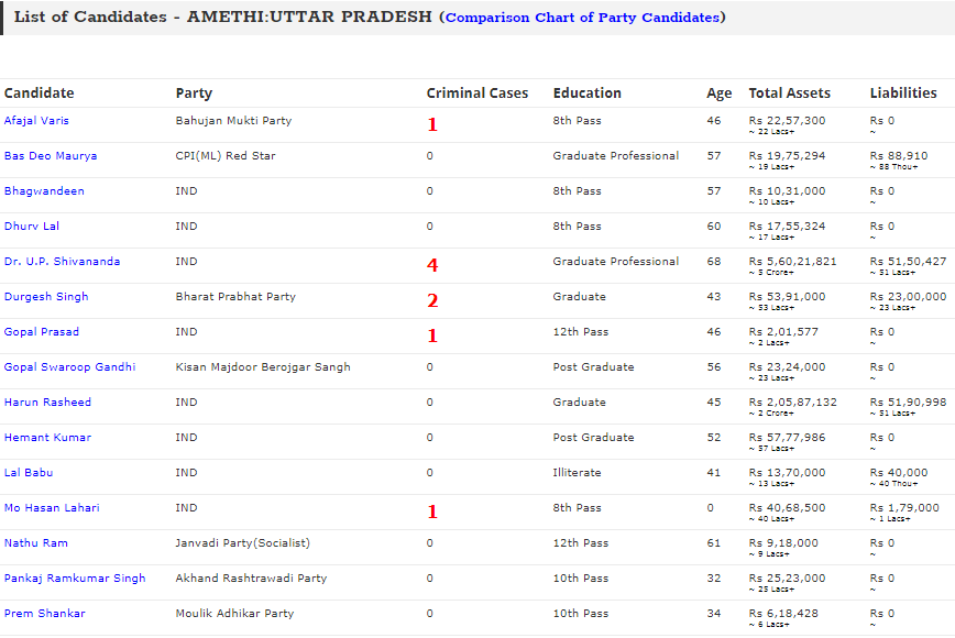Will____Vote's tweet photo. #KnowYourCandidate 6 Candidates in #Amethi constituency of #Uttarpradesh have criminal charges on them. @adrspeaks .@threadreaderapp #CleanParliament this #DeshKaMahatypohar #VoteForIndia
To know more visit https://t.co/4khz7fXiJN https://t.co/sHVQRUN1Rb