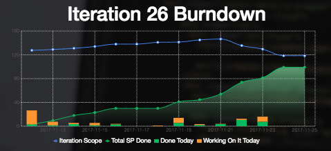 teamcamp_me's tweet photo. درچارچوب #اسکرام ، استفاده از یک نمودار پیشرفت (Burndown chart) که متناسب با برنامه #اسپرینت تنظیم شده است، به #تیم‌ شما کمک می‌کند تا به صورت واضح درجریان روند انجام کارها ومیزان پیشرفت برنامه قرار بگیرند.
#teamcamptips https://t.co/3YAKZJ9oQf