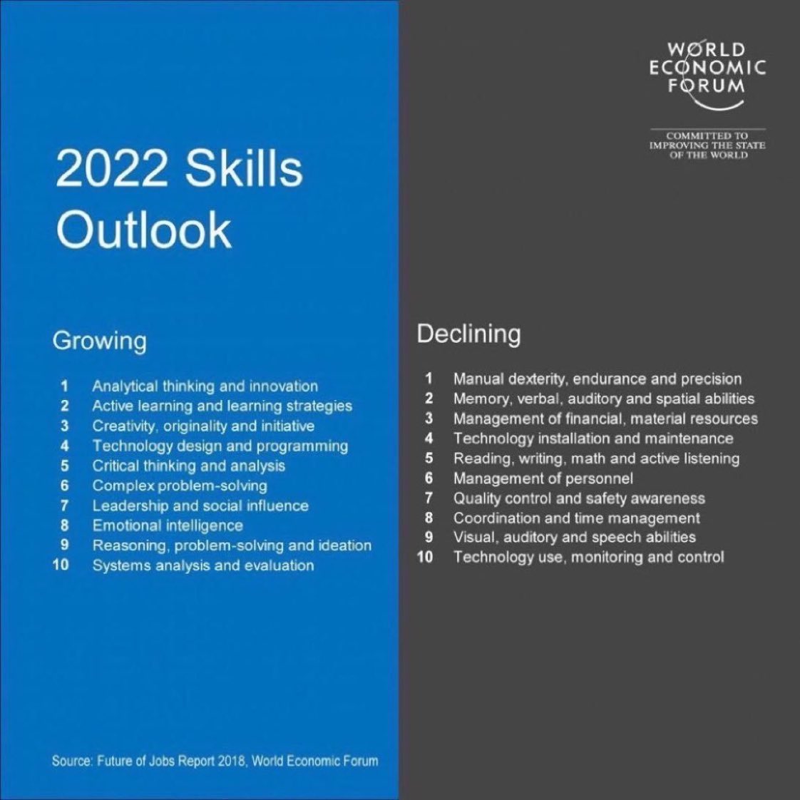 Top 10 #skills in 2022: at the end, the #coreskills will be #criticalthinking, #creativity, and having an #heart via @Davos #2022skillsoutlook #Leadership #Management