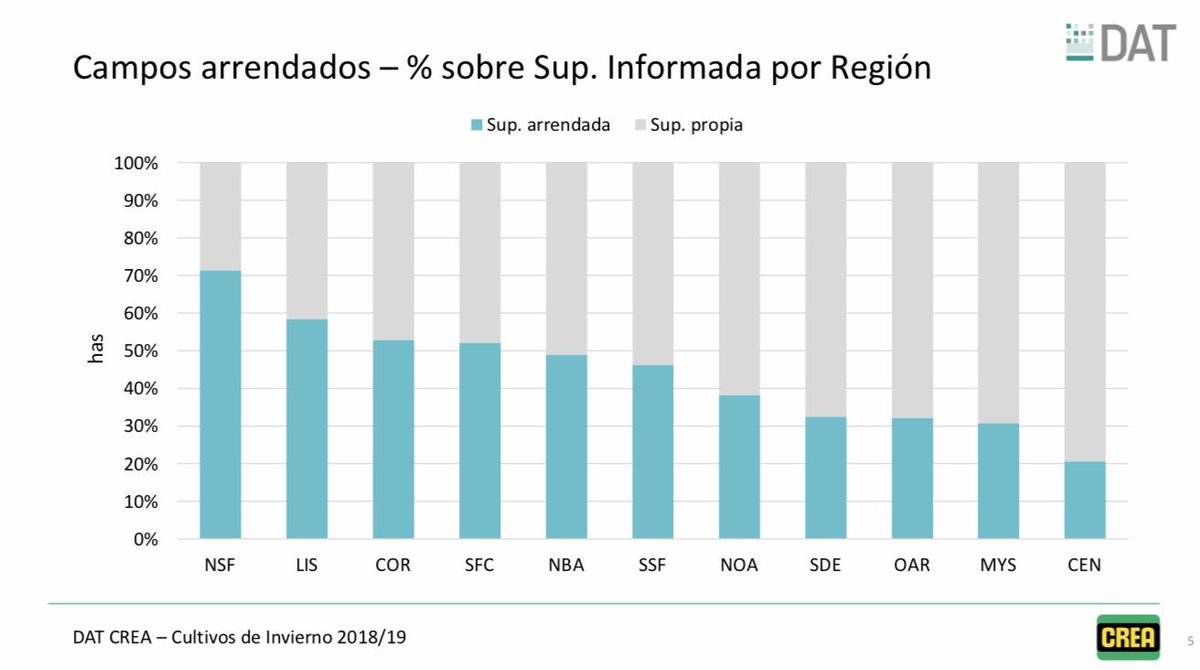 En la campaña pasada el 43% del trigo de <a href="/crea_arg/">CREA</a> se sembró en campos arrendados, con mayor proporción en Entre Ríos, Sta Fe y Cba. Una apuesta a la rotación de cultivos y la sostenibilidad, aún en campos de terceros. Se repetirá este año con la recarga y precios actuales? #DAT