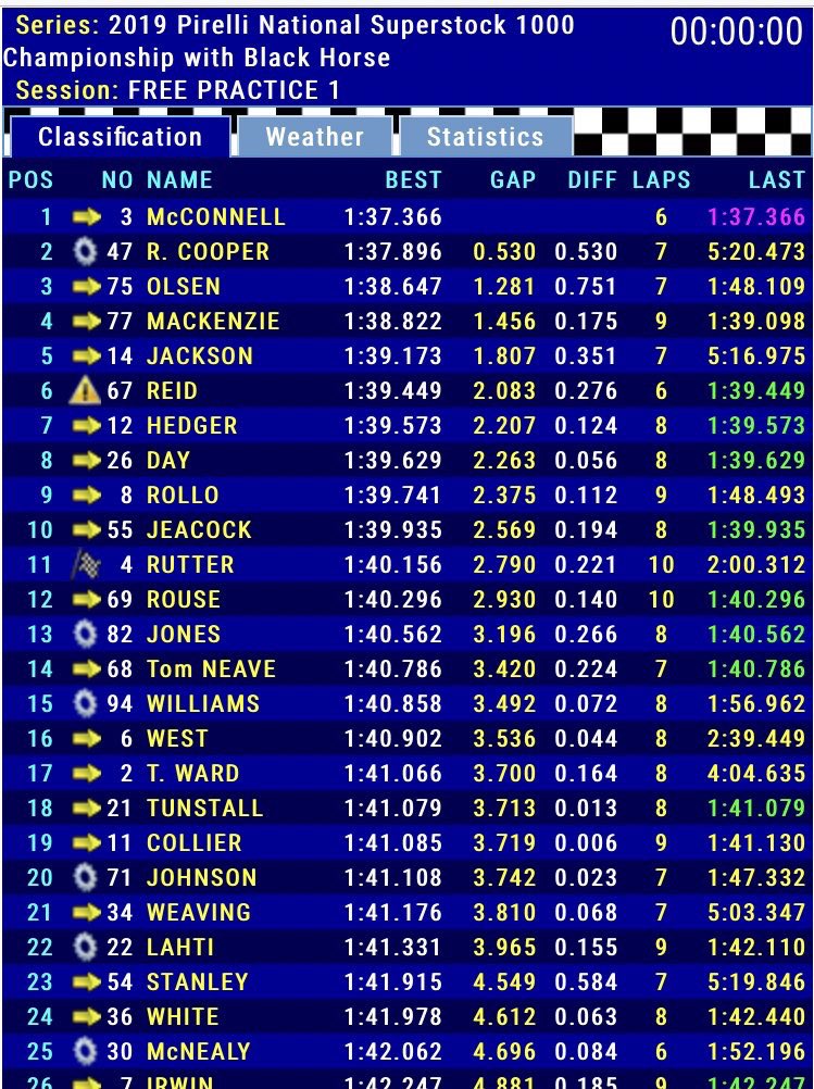 That’s how things look after a shortened <a href="/PirelliMoto/">Pirelli Moto</a> Superstock first free practice, <a href="/mcconnellracer/">Billy McConnell</a> tops the session from <a href="/coopes47/">Richard Cooper</a> and Alex Olsen! #OultonBSB