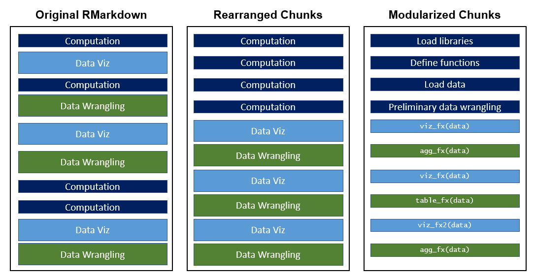 EmilyRiederer's tweet image. 📢New #rstats blog post! 📢
(^New blog, for that matter)
If you're interested in how RMarkdowns evolve from analytical scratchpads to reproducible data products (projects & packages), pls give a read and let me know what you think!
emilyriederer.netlify.com/post/rmarkdown…