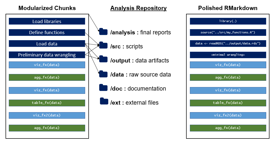 EmilyRiederer's tweet image. 📢New #rstats blog post! 📢
(^New blog, for that matter)
If you're interested in how RMarkdowns evolve from analytical scratchpads to reproducible data products (projects & packages), pls give a read and let me know what you think!
emilyriederer.netlify.com/post/rmarkdown…