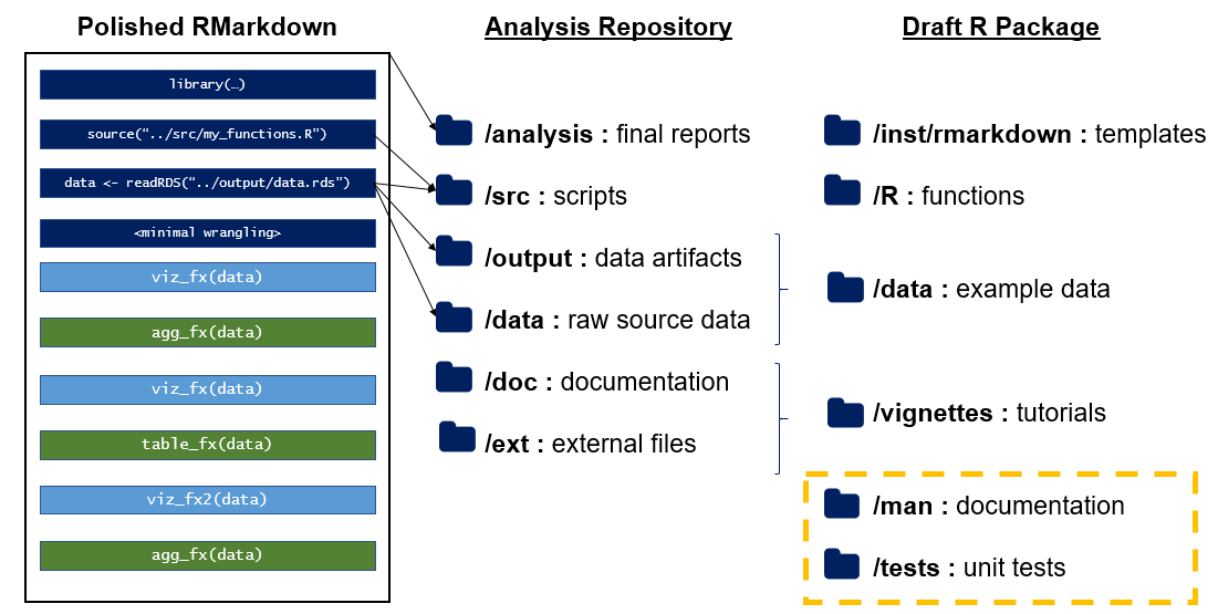 EmilyRiederer's tweet image. 📢New #rstats blog post! 📢
(^New blog, for that matter)
If you're interested in how RMarkdowns evolve from analytical scratchpads to reproducible data products (projects & packages), pls give a read and let me know what you think!
emilyriederer.netlify.com/post/rmarkdown…