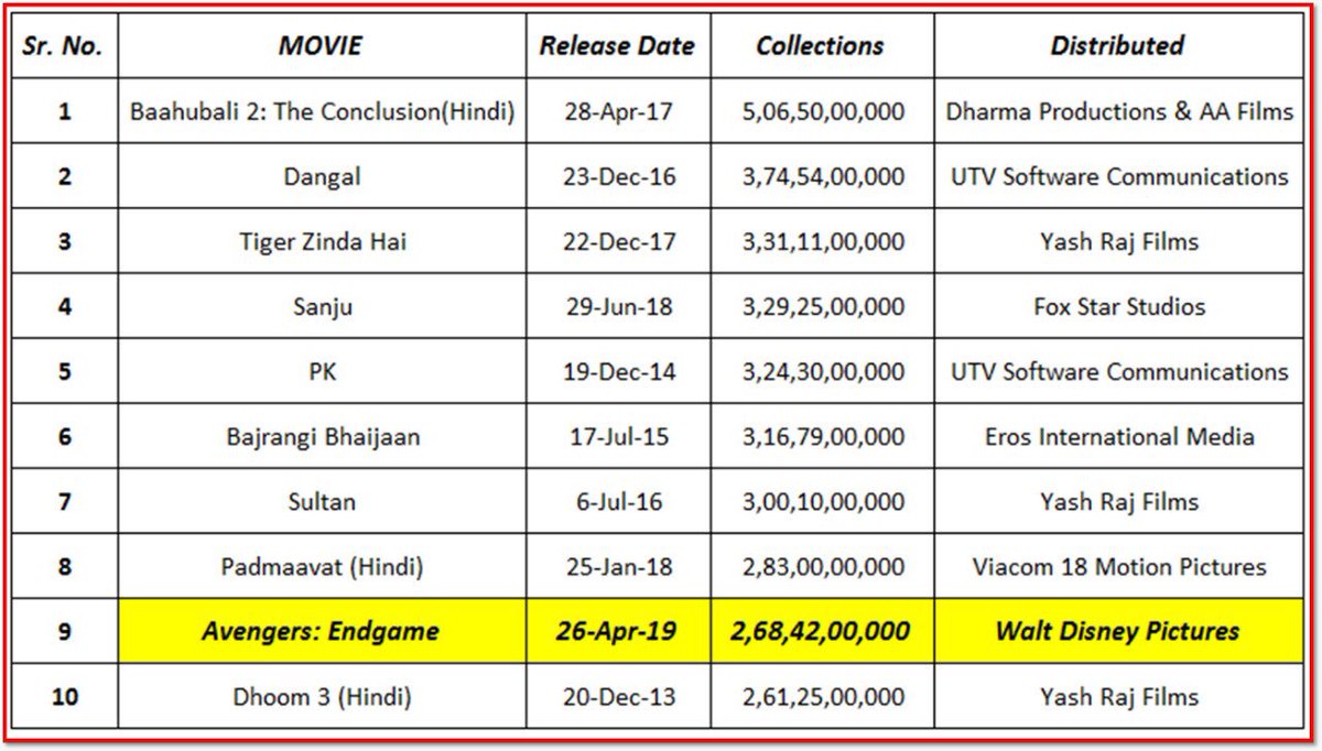 .<a href="/MarvelStudios/">Marvel Studios</a>'s #AvengersEndgame has crossed lifetime business of #Dhoom3, earned Rs 268.42 cr in just 8 days. It stands at 9th position among the lifetime grosses in India.

boxofficeindia.co.in/avengers-endga…

#Avengers <a href="/Avengers/">© Avengers</a> #Marvel <a href="/Marvel_India/">Marvel</a>
