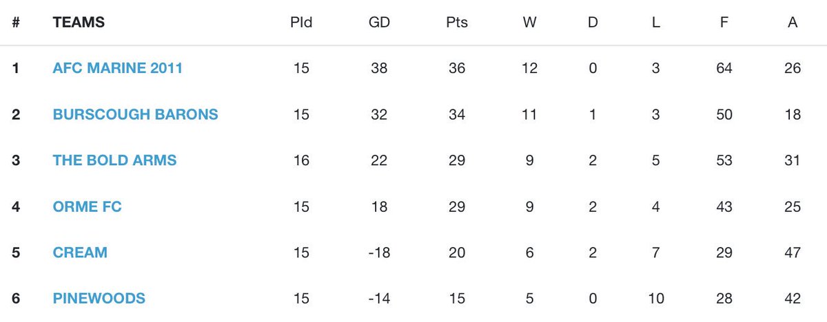 The team I coach; <a href="/AFCMarine2011/">AFC Marine</a> play Orme FC tomorrow- 11am KO at Ormskirk playing fields. It’s a title decider as on the final day we are two points above Burscough Barons FC.

If you’re around tomorrow morning and fancy watching what’s sure to be a great game, let us know ⚫️⚪️