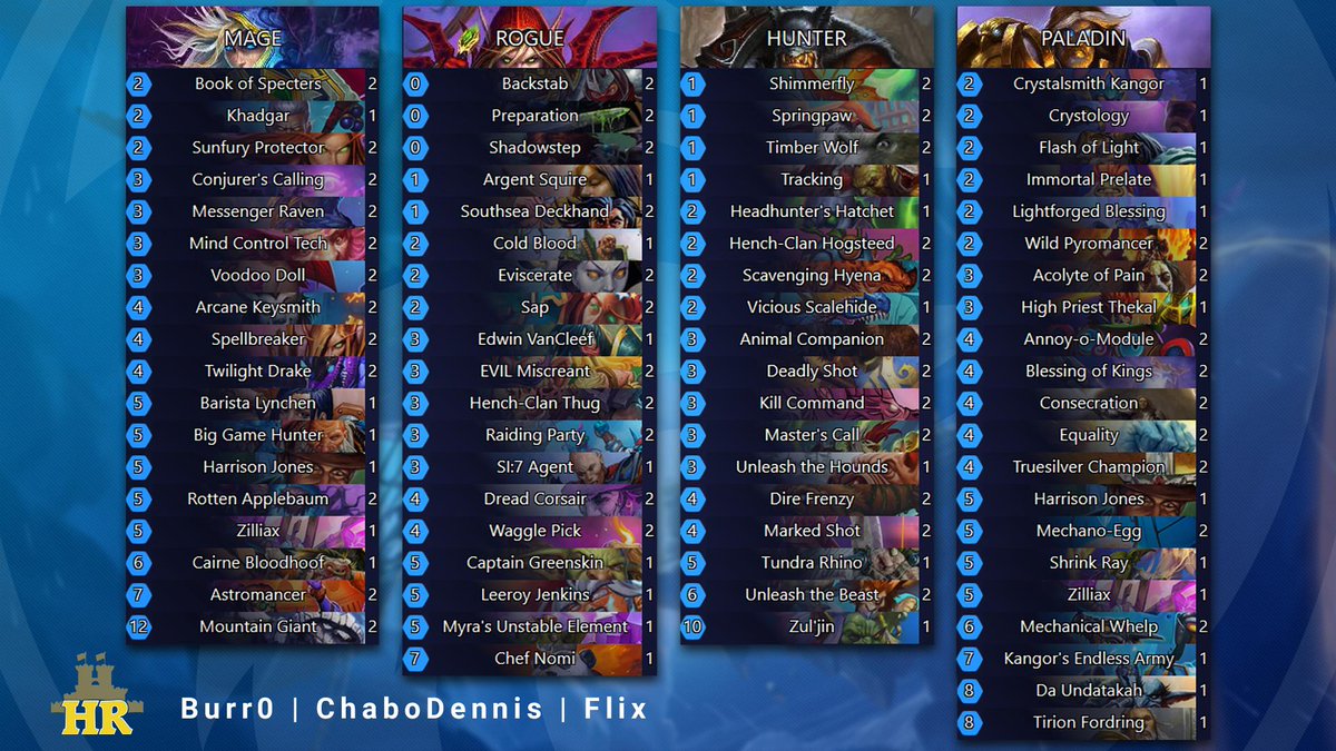 RoyalBlue_GG's tweet image. After our great performance in Season 1 (placing 2nd) we are up for another challenge in Season 2 of the #HouseRivalries !

Our lineup @Burr0_hs @ChaboDennis @FlixHS 🔥
Let's go!!

#Hearthstone #esport @BemmieEsports