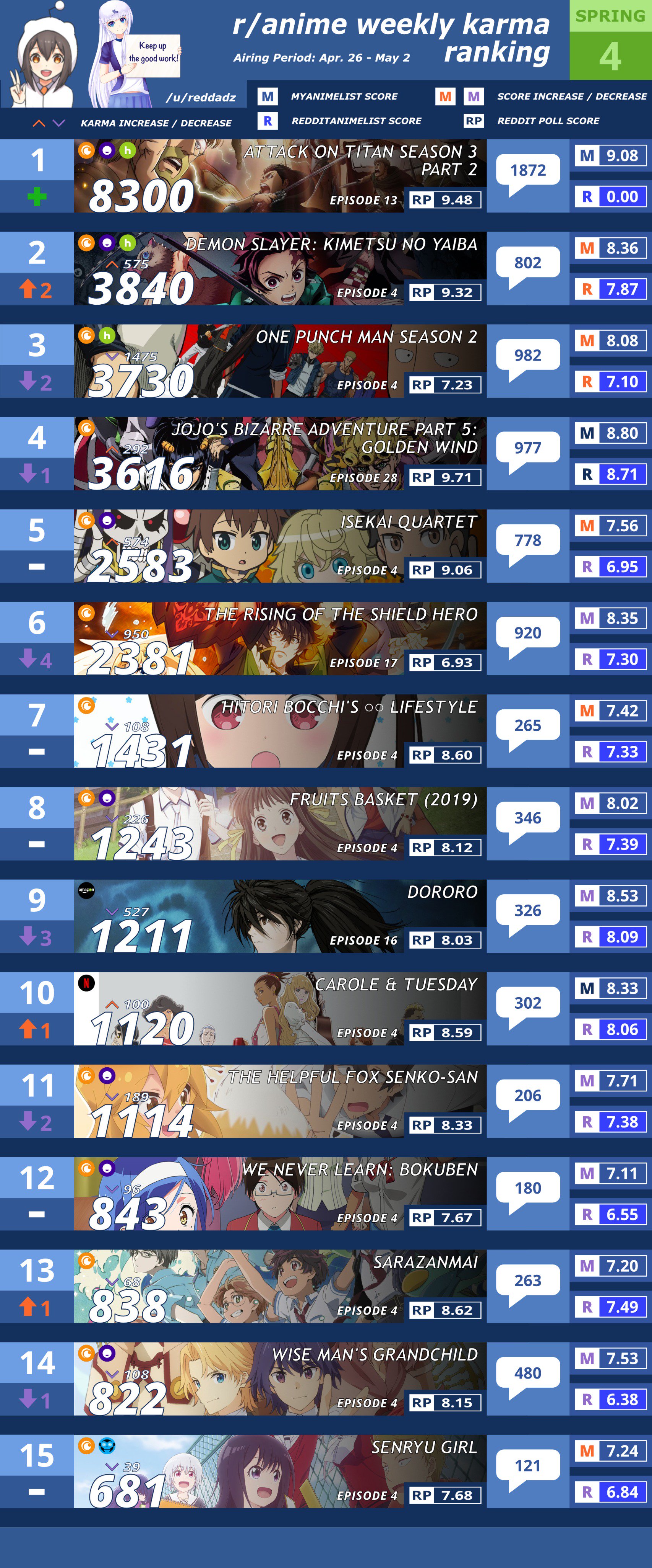 r/anime Karma Ranking  Week 2 [Fall 2018] : r/anime