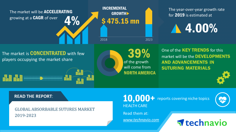 Technavio's tweet image. Global #absorbable #sutures market to increase by USD 475.15 million by 2023. North America to hold the largest market share. 
Read@ bit.do/eQGEL #orthopedicsurgeries #ophthalmicsurgeries #surgicalsuturing #antimicrobialsutures #woundmanagement @bostonsci @Medtronic