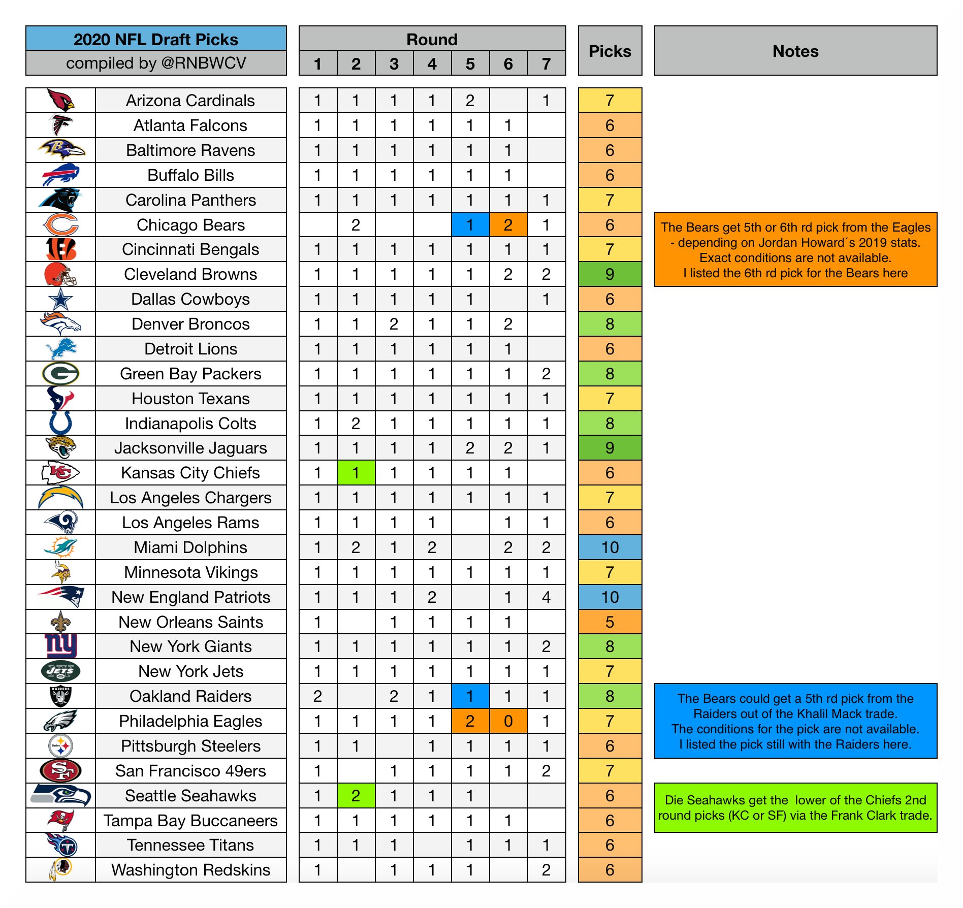 René Bugner (Rainbowcave) on Twitter "Distribution of 2020 NFL draft