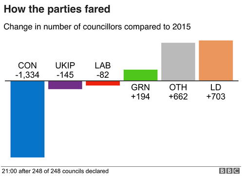 Screenshot of BBC graphic showing councillor gains and losses by party: CON (-1,334), UKIP (-145), LAB (-82). GRN (+194), OTH (+662), LD (+703)
