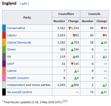 Screenshot of Wikipedia table showing results for councillors and councils by party