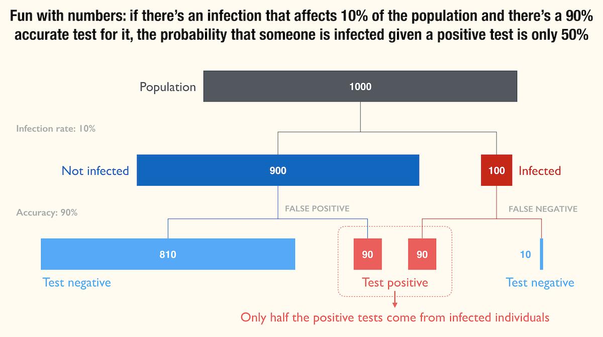josecamoessilva's tweet image. Fun with numbers: if there’s an infection that affects 10% of the population and there’s a 90% accurate test for it, the probability that someone is infected given a positive test is only 50% #BaseRateNeglect