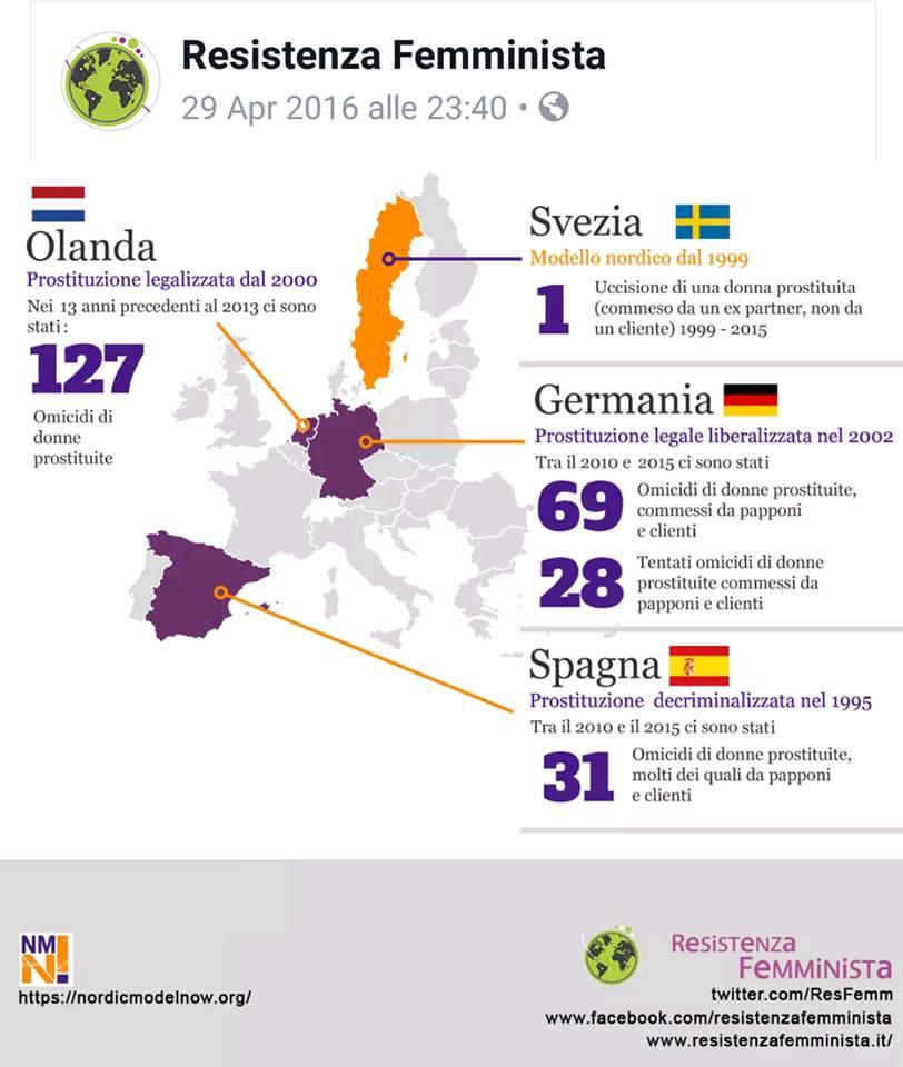 sdallagata's tweet photo. #prostituzione Pare evidente che il #modellonordico , che sanziona i clienti, sia il migliore. https://t.co/QuBAEZDX0N