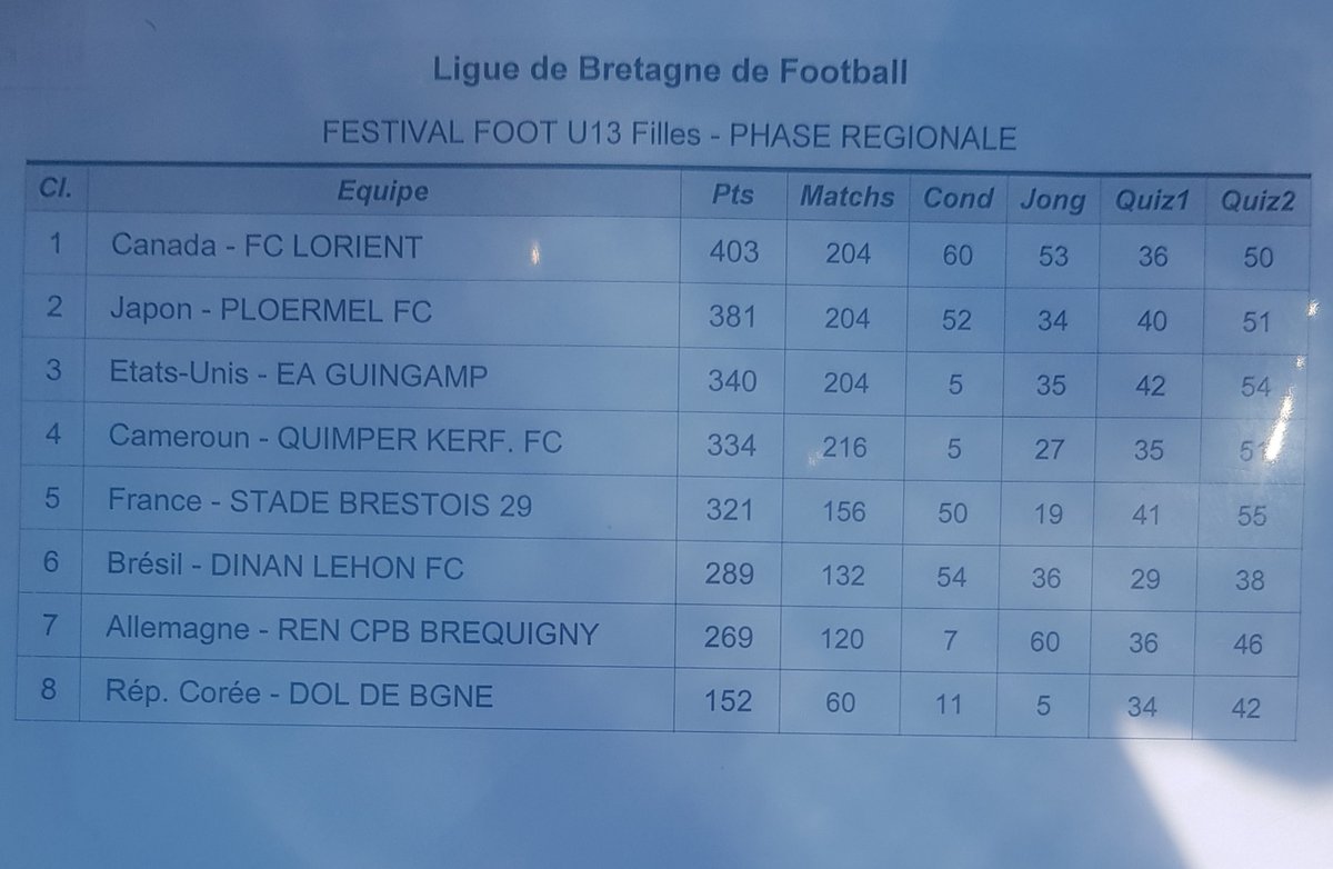 LBFoff's tweet image. [FESTIVAL U13]
@FCLorientaise sacrée chez les Filles ! Elles représenteront la Bretagne à Capbreton !
2ème  : @PloermelFC 
3ème : @EAGuingamp