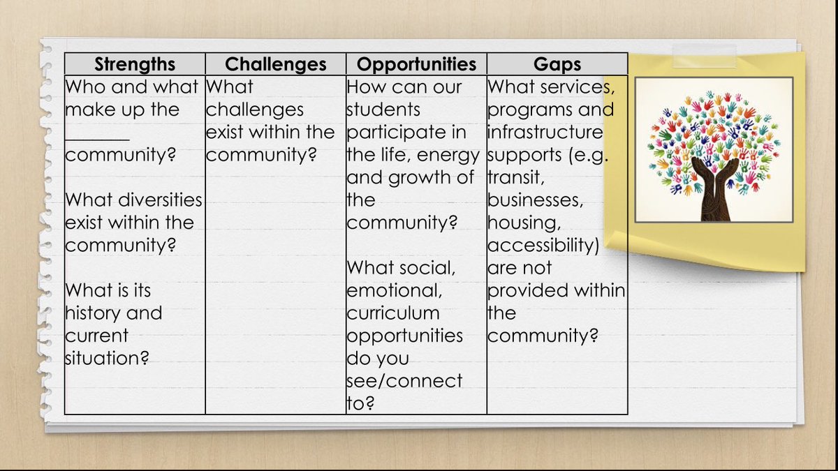 Heathermyrvold's tweet photo. Community as Inquiry supports @tdsb #visionforlearning equity, achievement, well-being, @TDSB_GC, Kindergarten 4 frames and curriculum! @EarlyYearsTDSB #EYExpectMore2019 https://t.co/qYBW6kTcAp