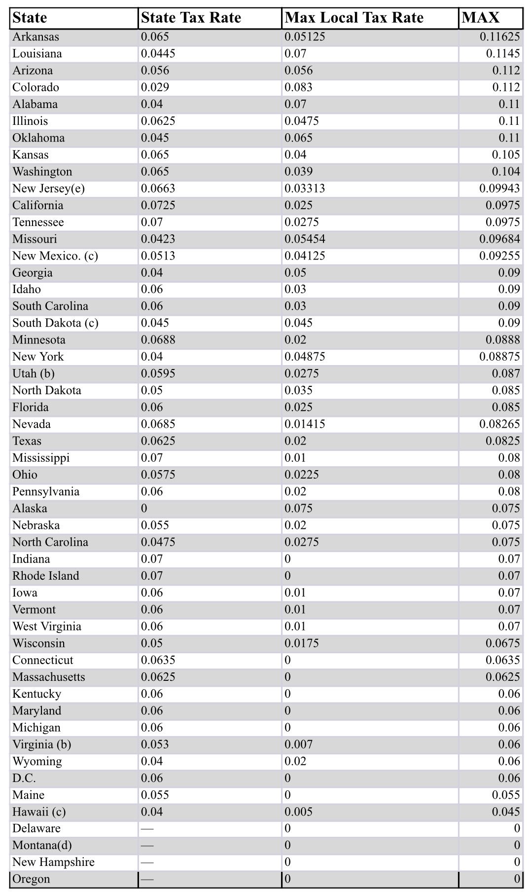 0825 Sales Tax Chart