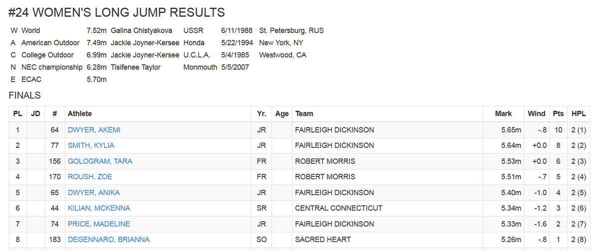 nectrack's tweet photo. a FAIRLEIGH good showing for the Knights in the women's long jump as Akemi Dwyer takes 🥇 and the team cops 2⃣4⃣ points #OfficialResults https://t.co/23UFPqtKDO