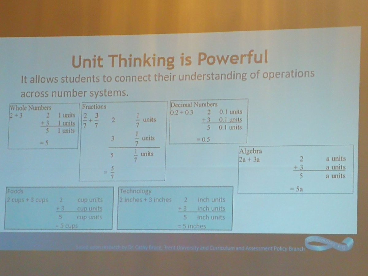 peddie_melissa's tweet photo. Unit Thinking is Powerful!  So many examples of how uncovering the "unit" in math makes this big idea visible and generalizable to fractions, algebra and measurement! #NOMAmath https://t.co/McqavxYWq1