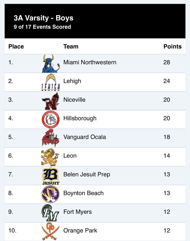 With 9 of 17 events complete, the Hillsborough boys team is currently in fourth place at the state track and field meet in Jacksonville.