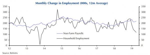 AEI's tweet photo. That 3.6% jobless rate is the lowest in 50 years, since humans first stepped foot on the Moon. As the expansion nears its 10th anniversary, the economy is still generating gobs of jobs. https://t.co/dXuEWY64qB https://t.co/XoSjkW0dVd