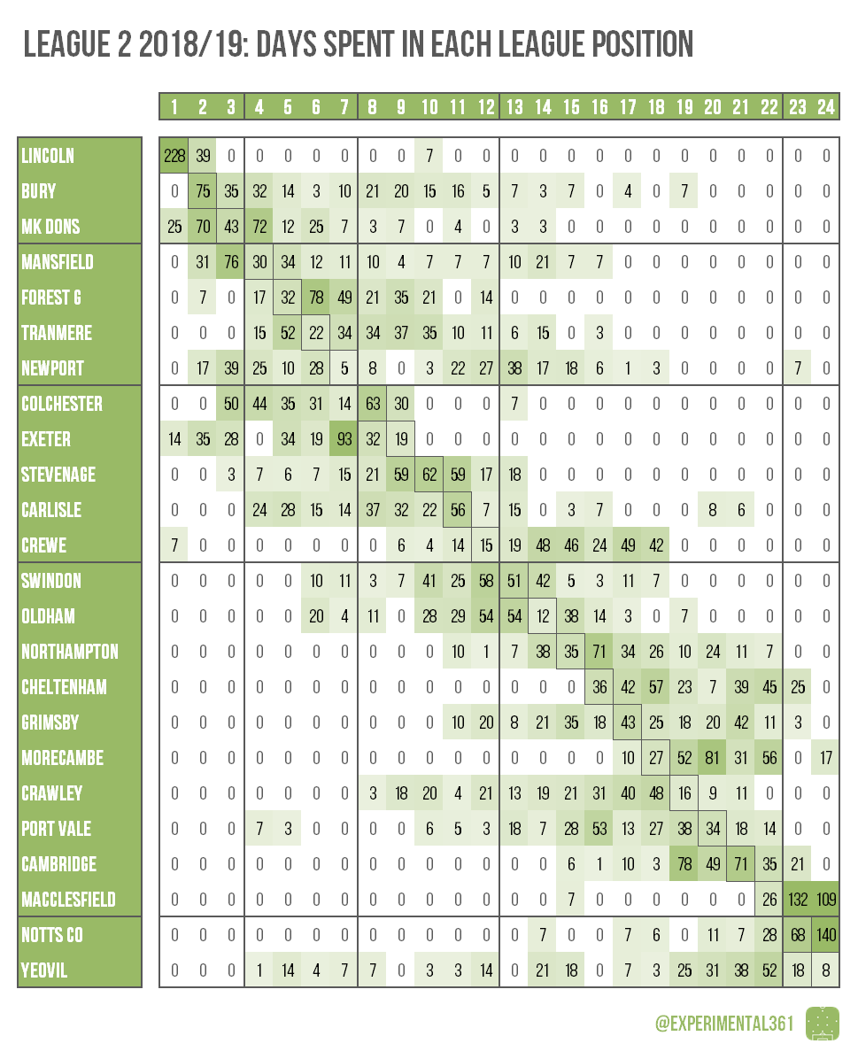 Ben Mayhew On Twitter Barnsley Only Spent A Fortnight Outside