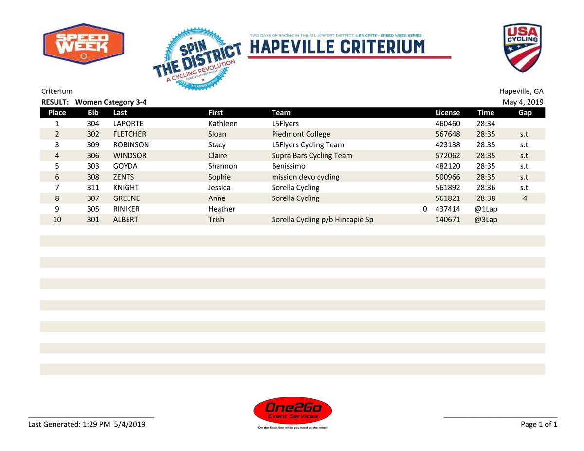 One2Go_Results's tweet image. 2019 @USASpeedWeek @SpintheDistrict #HapevilleCrit Women Category 3-4 RESULT #speedweek