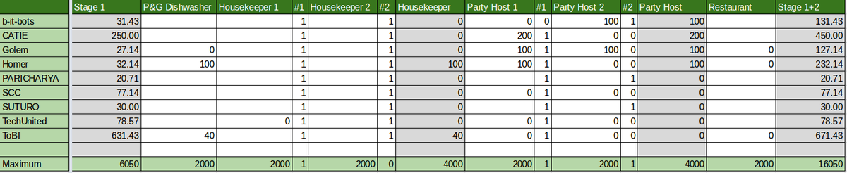 Team ToBI is first after Stage 2! Tomorrow noon we will be defending our first place against CATIE in the finals. Stay tuned.